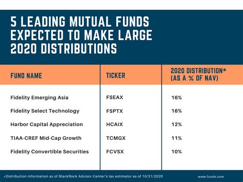 fidelity year end distributions 2022.